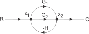 Gráfico de flujo de señales del sistema de control