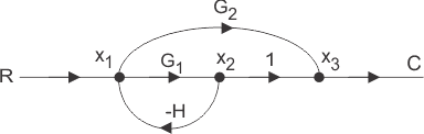 Gráfico de flujo de señales del sistema de control