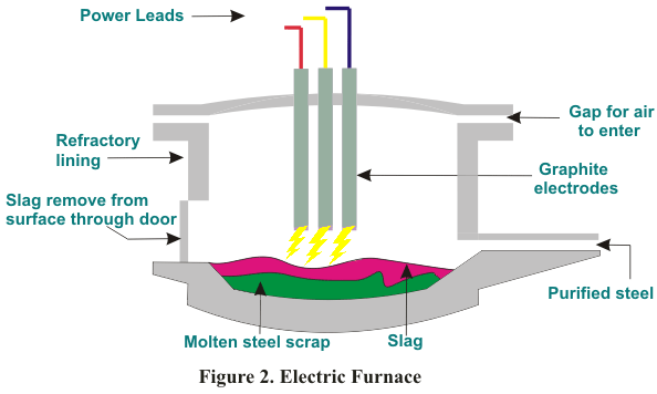 Horno de arco eléctrico