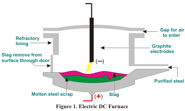 Horno de arco eléctrico