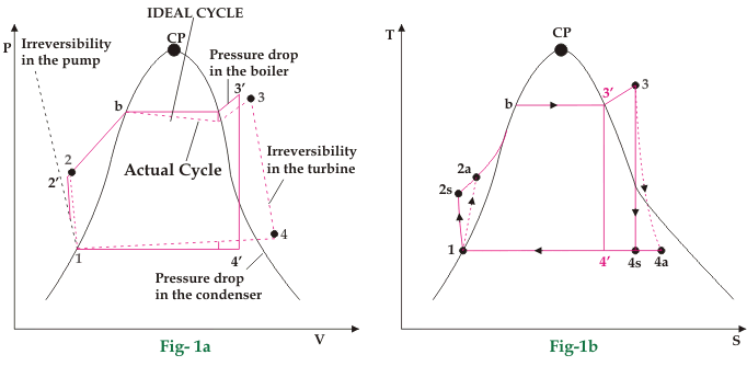 Ideal versus Ciclo de Rankine real