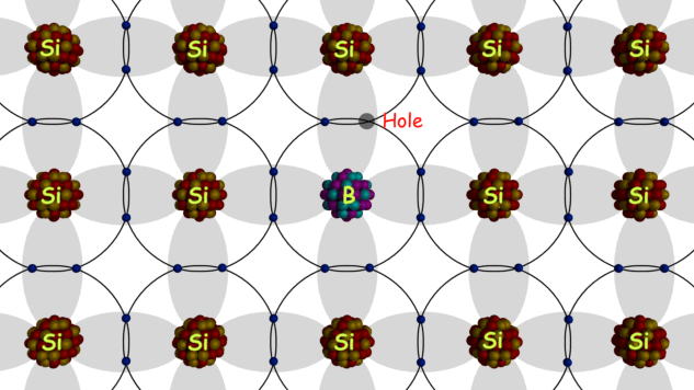 Impurezas de los donantes y los receptores en los semiconductores