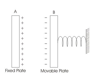 Instrumentos de tipo electrostático Principio de construcción Ecuación de par