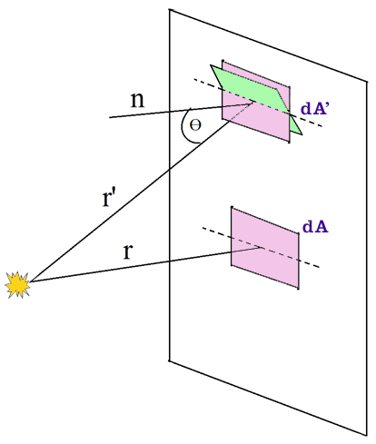 Irradiación e iluminación