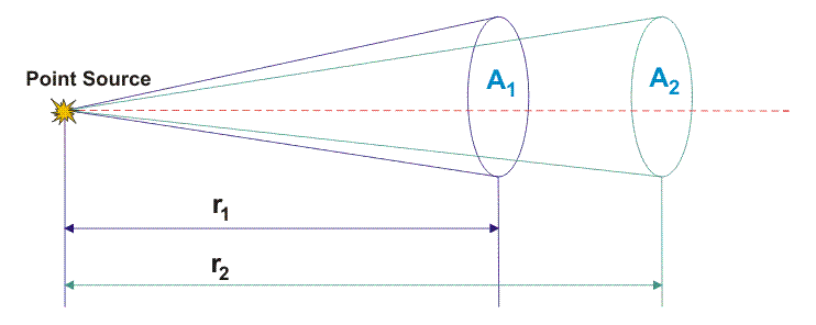 Irradiación e iluminación