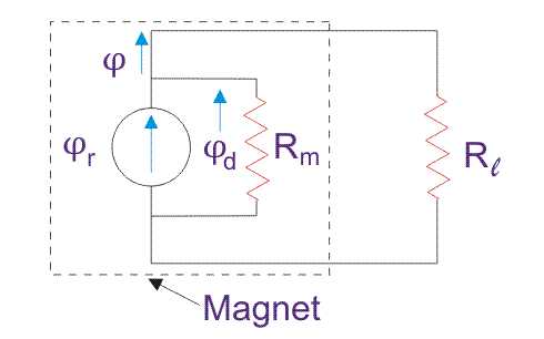 La energía almacenada en un campo magnético