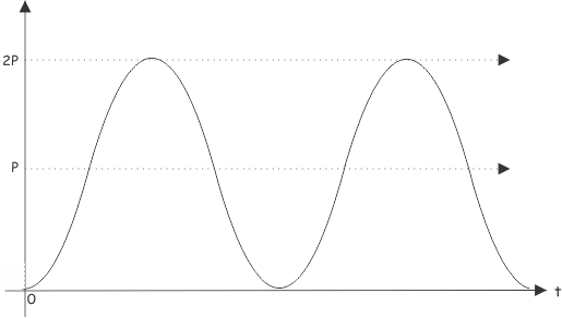 La energía en el circuito de CA