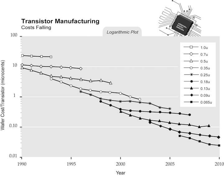 La Ley de Moores y el crecimiento exponencial de la tecnología