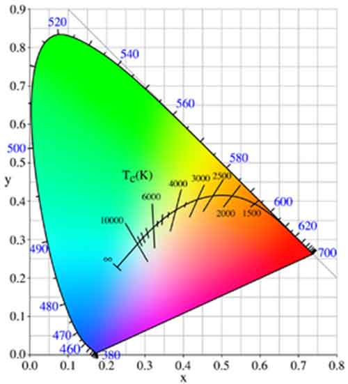 La temperatura del color de la radiación del cuerpo negro