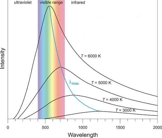 La temperatura del color de la radiación del cuerpo negro