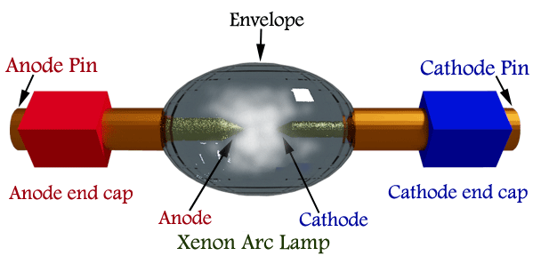 Lámpara de arco de xenón