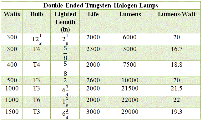 Lámparas halógenas de tungsteno