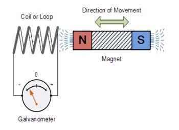 Las leyes de inducción electromagnética de Faraday: Primera y Segunda Ley