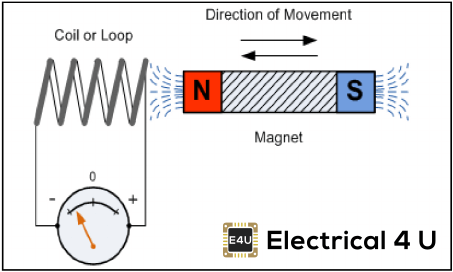 Las leyes de inducción electromagnética de Faraday: Primera y Segunda Ley