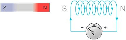 Ley de Lenz de Inducción Electromagnética: Definición y fórmula