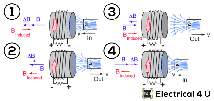 Ley de Lenz de Inducción Electromagnética: Definición y fórmula