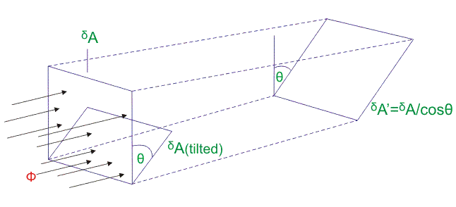 Leyes de la Iluminación