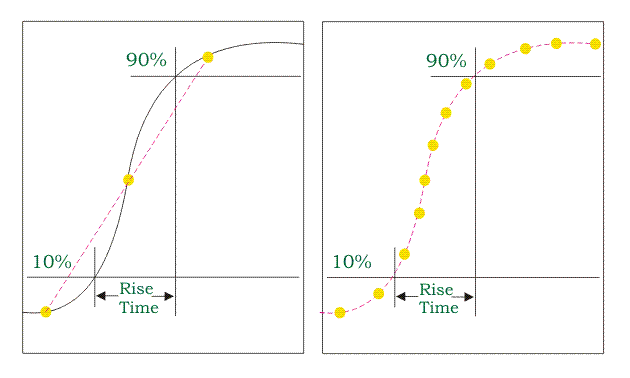 Limitación de la frecuencia de un osciloscopio