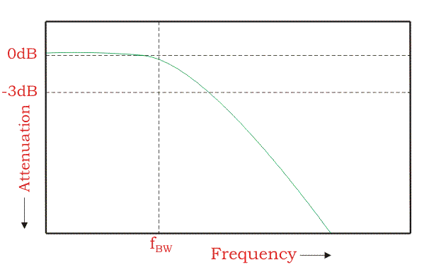 Limitación de la frecuencia de un osciloscopio