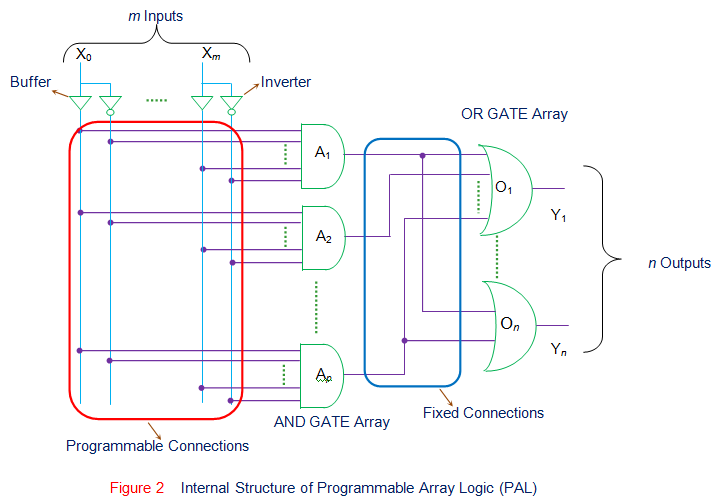 Lógica de conjunto programable