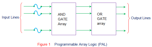 Lógica de conjunto programable