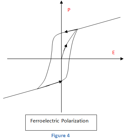 Los materiales ferroeléctricos