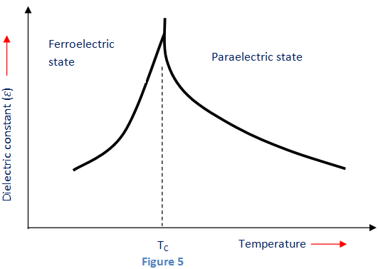 Los materiales ferroeléctricos