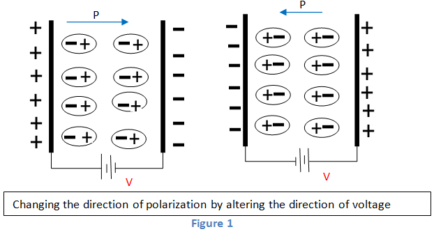 Los materiales ferroeléctricos