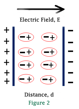 Materiales Dieléctricos