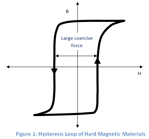 Materiales magnéticos duros