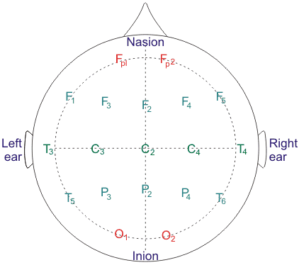 Medición de EEG