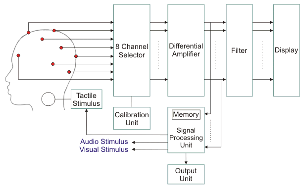 Medición de EEG