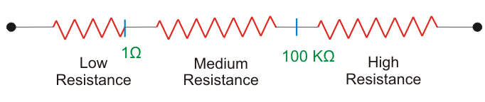 Medición de la resistencia