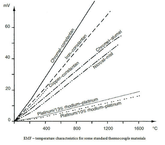 Medición de la temperatura de los termopares