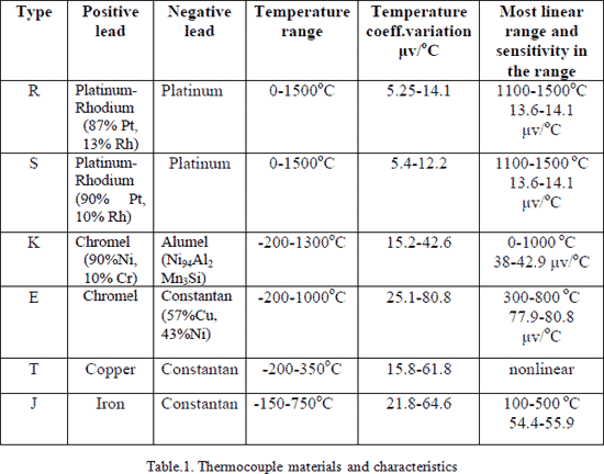 Medición de la temperatura de los termopares