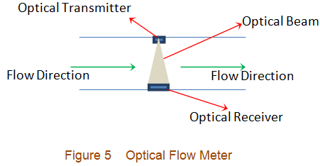 Medidor de flujo: Qué son y tipos de medidores de flujo