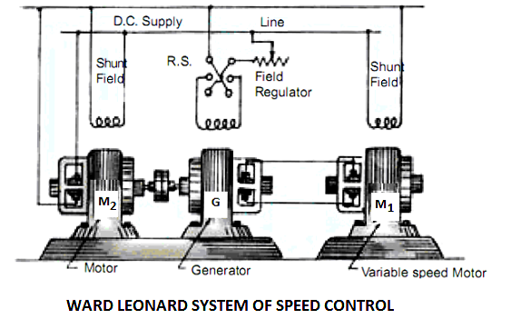 Método de control de velocidad Ward Leonard