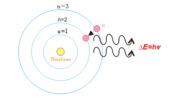 Modelo atómico de Bohrs