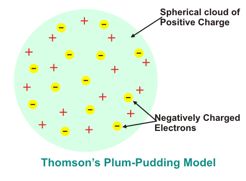 Modelo de budín de ciruela de Thomson (1911)