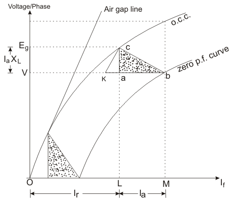Modelo de diagrama de motor sincrónico