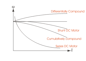 Motor de corriente continua o motor de corriente continua de bobina compuesta