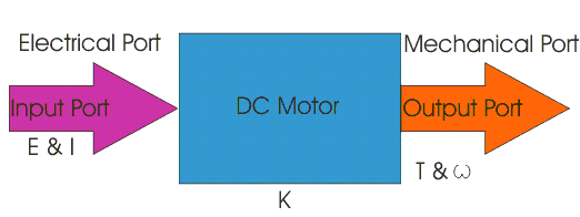 Motor de corriente continua o motor de corriente directa