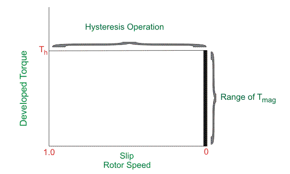 Motor de histéresis