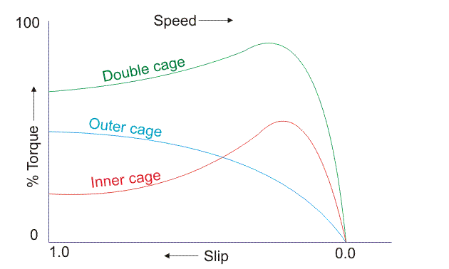 Motor de inducción de doble jaula de barras profundas