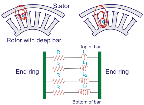 Motor de inducción de doble jaula de barras profundas