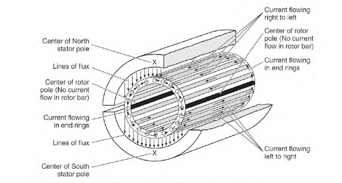 Motor de inducción de jaula de ardilla: Principio de funcionamiento y aplicaciones