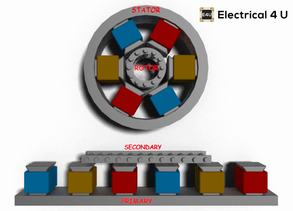 Motor de inducción lineal: Principio de funcionamiento, aplicaciones y diseño