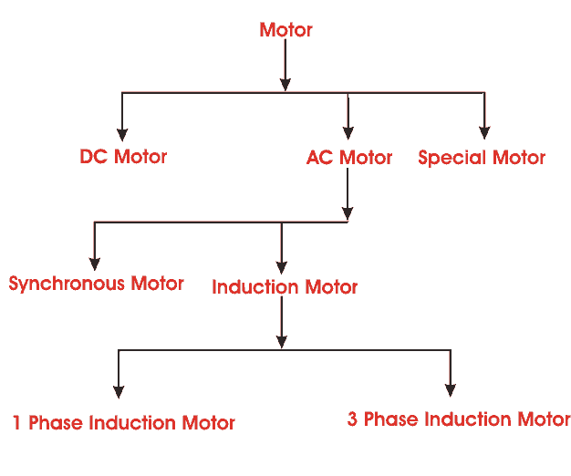 Motor Eléctrico | Clasificación de tipos e historia del motor