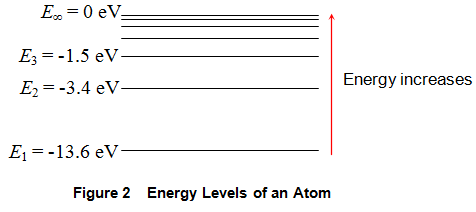 Niveles de energía atómica