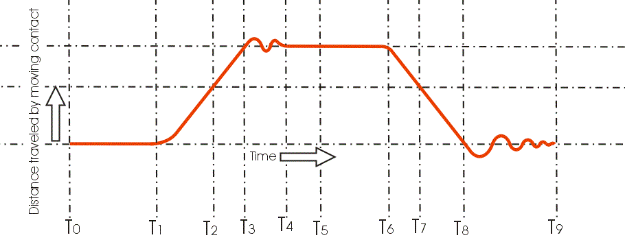 Operación del interruptor de circuito